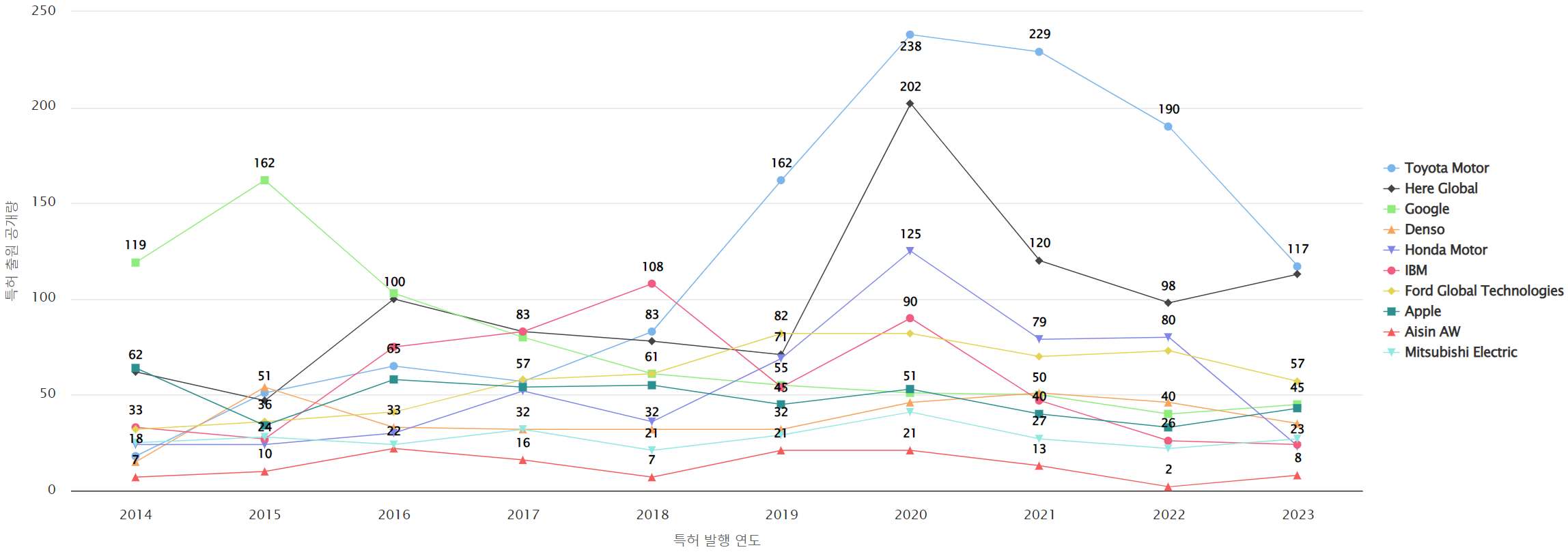 그림네비게이션 분야의 마켓 리더별 특허 출원공개 동향 데이터 기준일 20240101