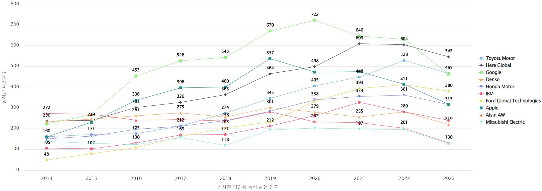 그림네비게이션 분야의 마켓 리더별 보유 미국 특허의 심사관 피인용 동향 데이터 기준일 20240101