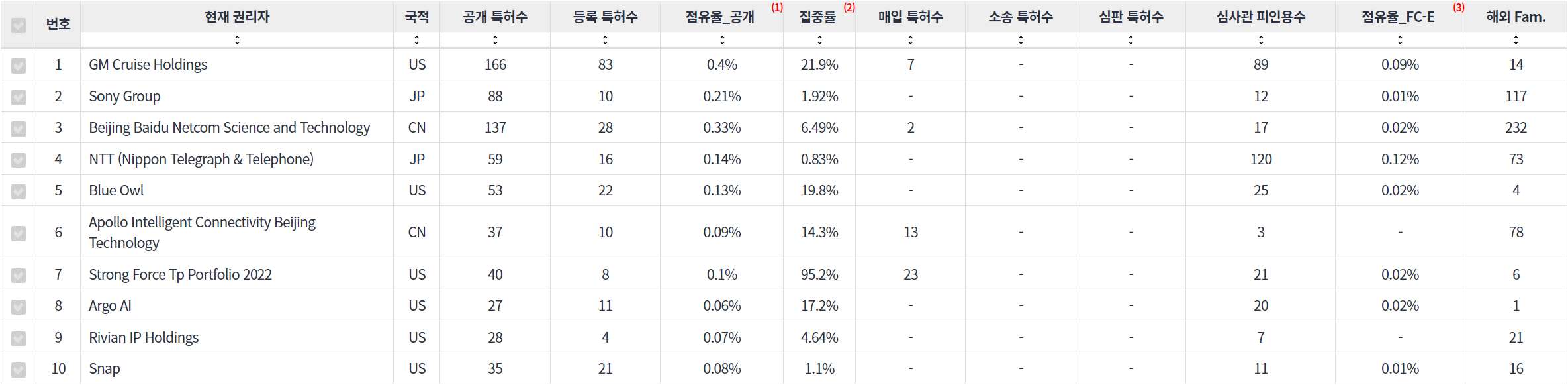 표네비게이션 분야의 특허 출원공개 급성장 기업별 주요 특허 기술 경쟁력 지표 데이터 기준일 20240101