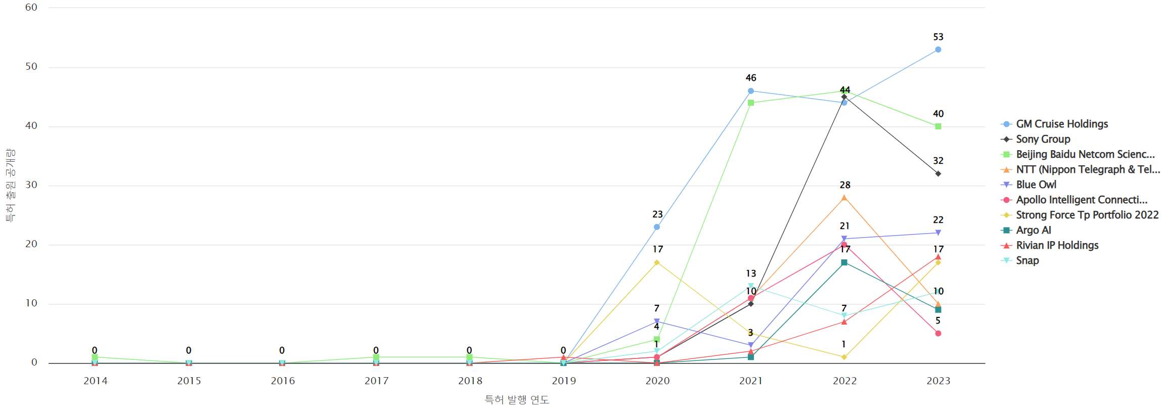 그림네비게이션 분야의 급성장 기업별 특허 출원공개 특허 동향 데이터 기준일 20240101