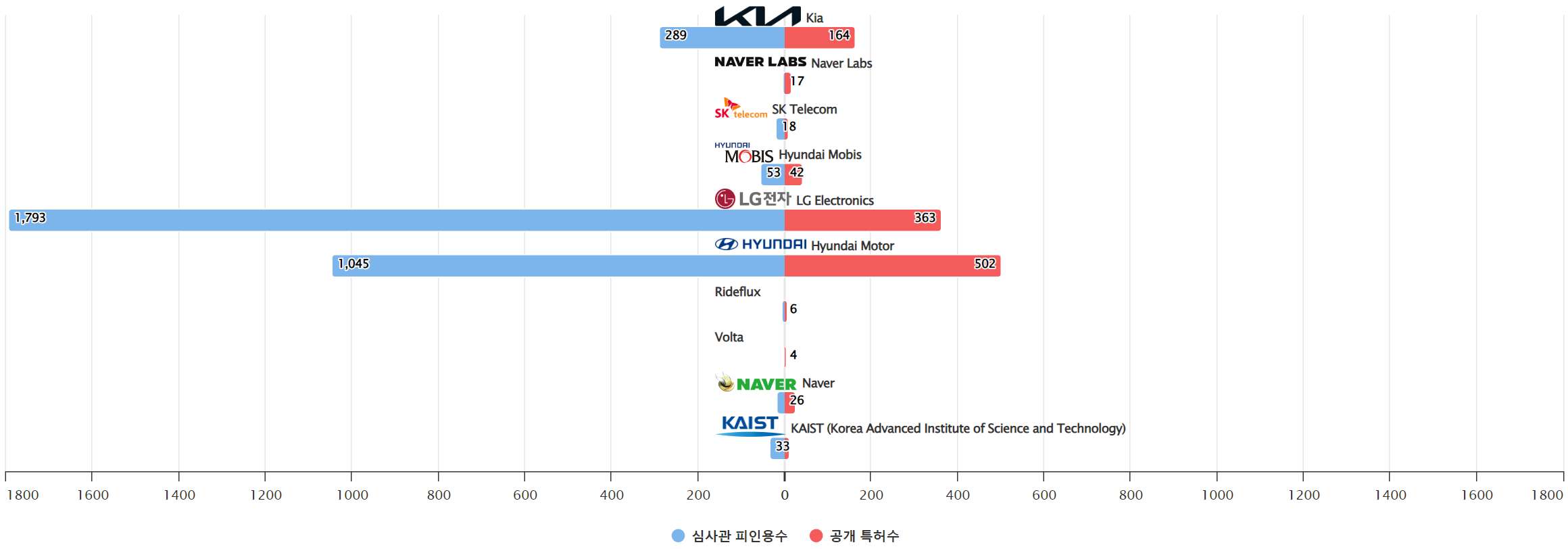 그림네비게이션 분야의 특허 출원공개 급성장 한국 기업별 보유 특허수 vs 보유 특허가 받은 심사관 피인용수기술 경쟁력 데이터 기준일 20240101