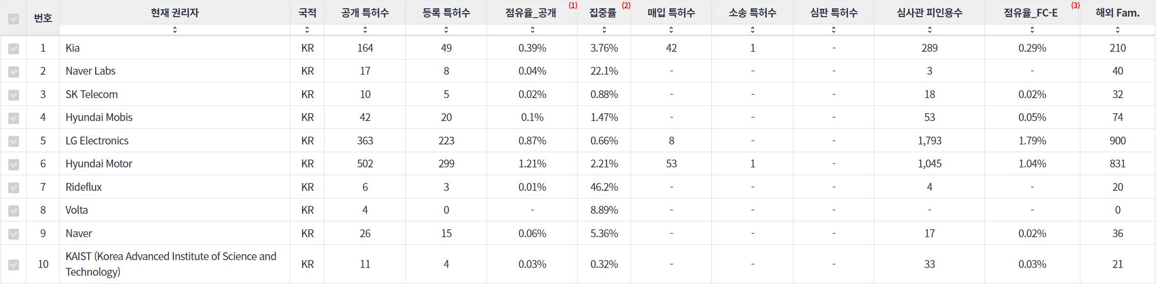 표네비게이션 분야의 특허 출원공개 급성장 한국 기업별 주요 특허 기술 경쟁력 지표 데이터 기준일 20240101