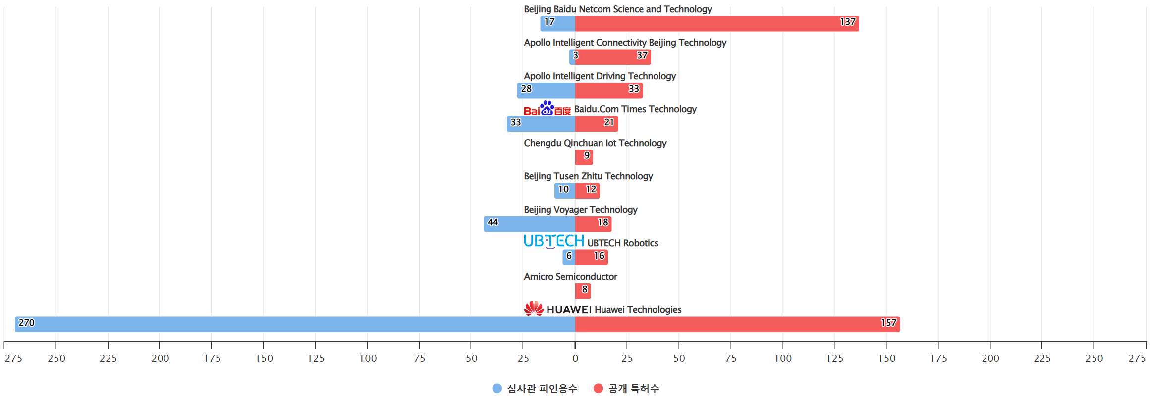 그림네비게이션 분야의 특허 출원공개 급성장 중국 기업별 보유 특허수 vs 보유 특허가 받은 심사관 피인용수기술 경쟁력 데이터 기준일 20240101