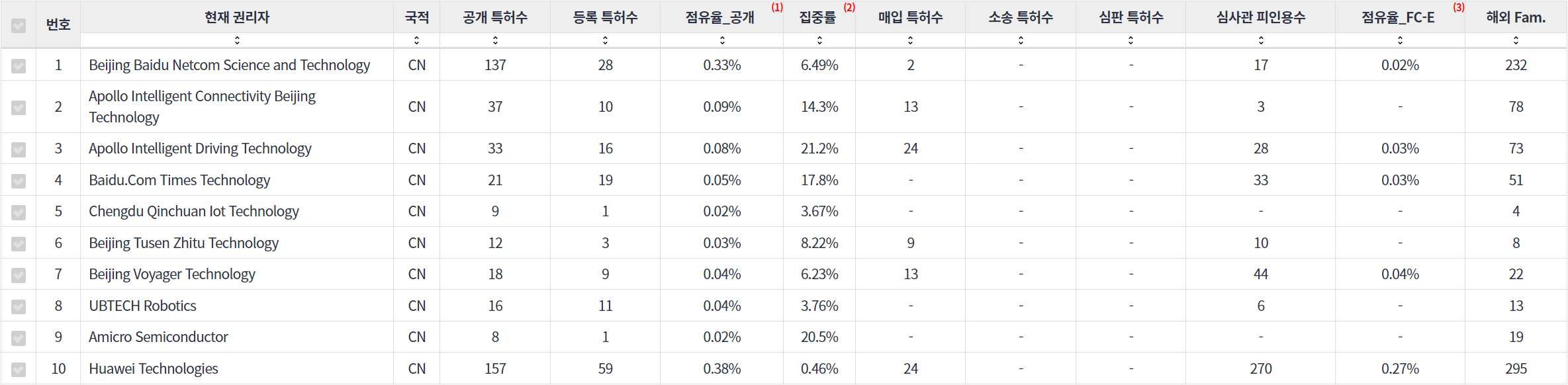 표네비게이션 분야의 특허 출원공개 급성장 중국 기업별 주요 특허 기술 경쟁력 지표 데이터 기준일 20240101