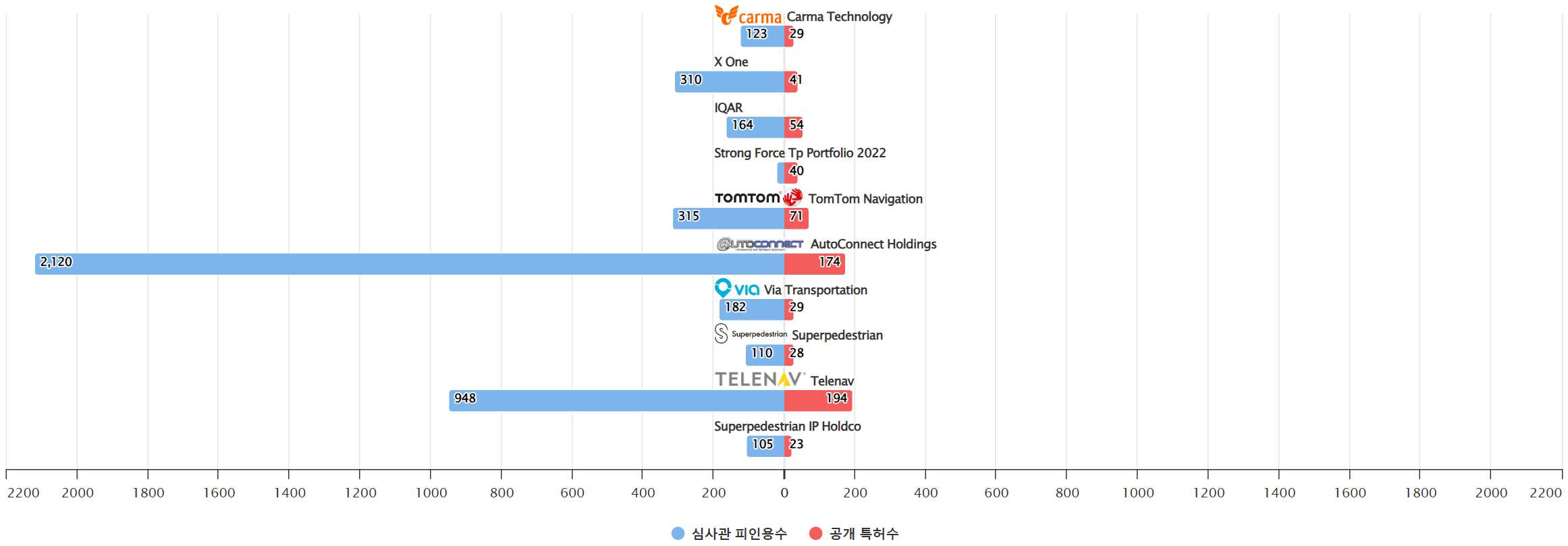 그림네비게이션 분야에 특화된 전문 기업별 보유 특허수 vs 보유 특허가 받은 심사관 피인용수기술 경쟁력 데이터 기준일 20240101