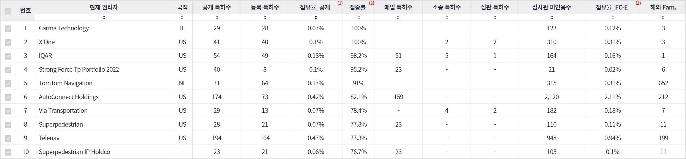 표네비게이션 분야에 특화된 전문 기업별 특허 주요 특허 기술 경쟁력 지표 데이터 기준일 20240101