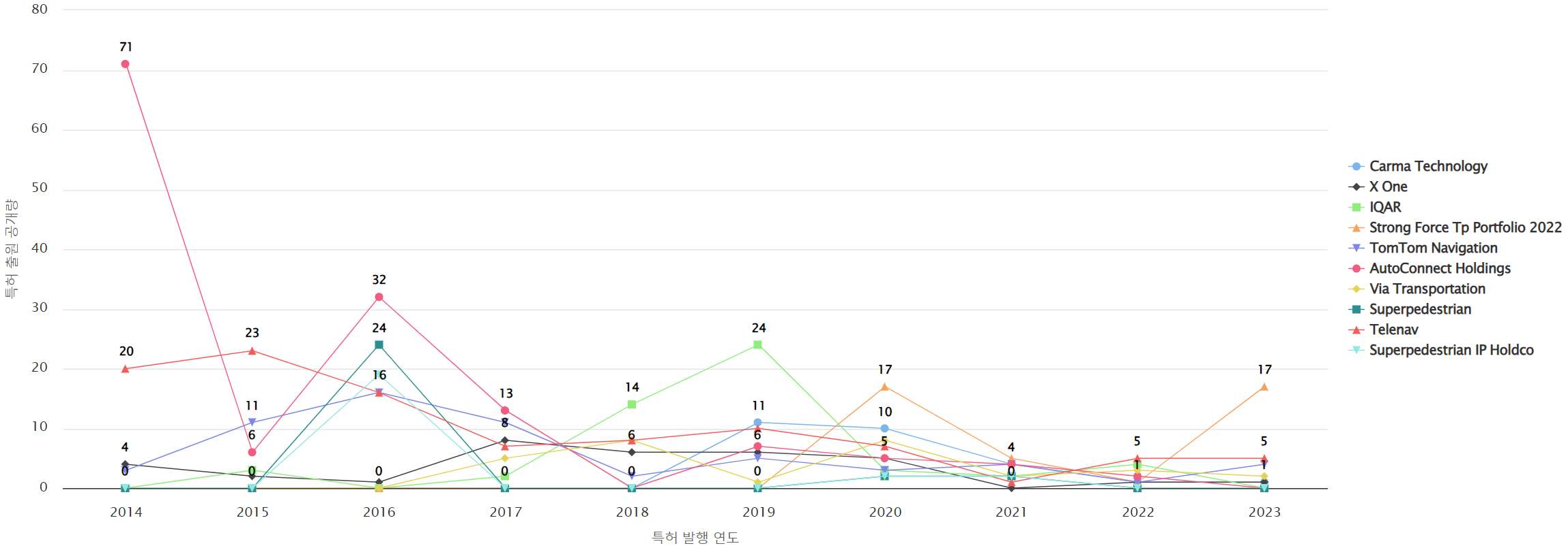 그림네비게이션 분야에 특화된 전문 기업별 특허 출원공개 특허 동향 데이터 기준일 20240101