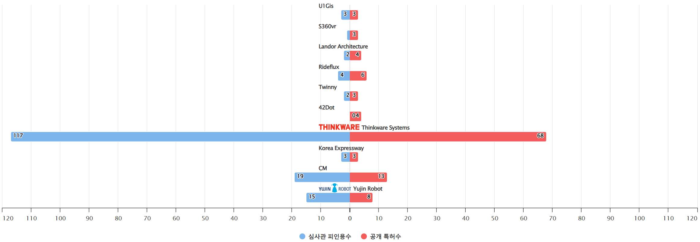 그림네비게이션 분야에 특화된 전문 한국 기업별 특허 출원공개 특허 동향 데이터 기준일 20240101