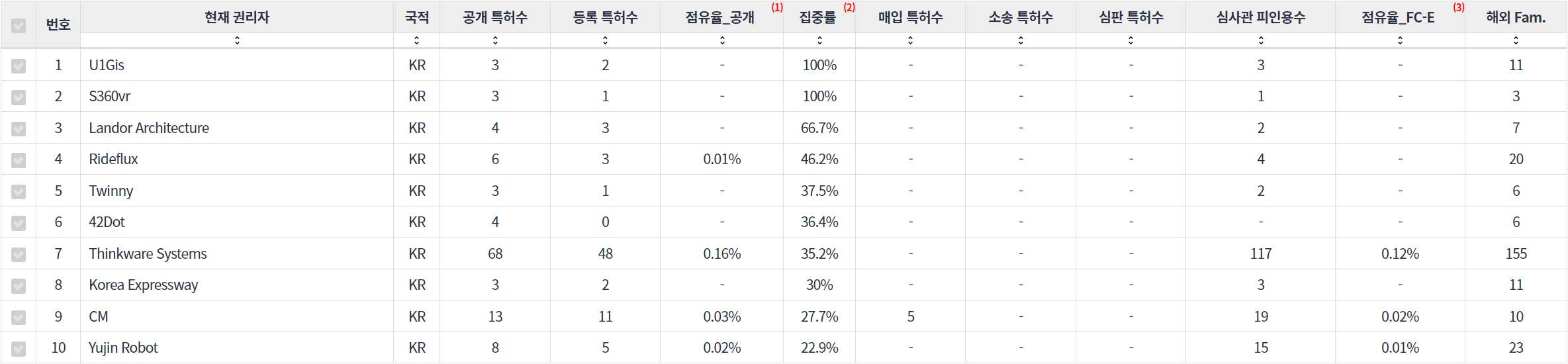 표네비게이션 분야에 특화된 전문 한국 기업별 특허 출원공개 특허 동향 데이터 기준일 20240101