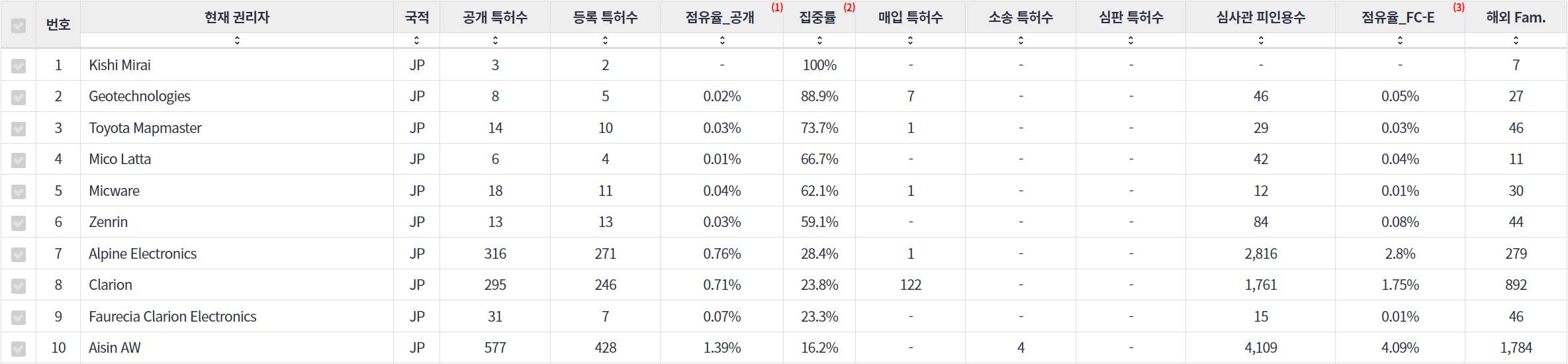 표네비게이션 분야에 특화된 전문 일본 기업별 특허 출원공개 특허 동향 데이터 기준일 20240101