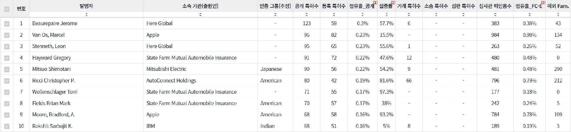 표네비게이션 분야의 특허 발명 기업 소속 핵심 연구자별 주요 특허 기술 경쟁력 지표 데이터 기준일 20240101