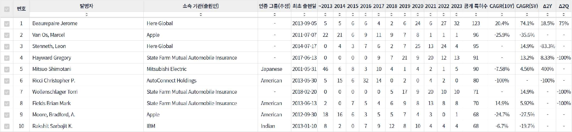 표네비게이션 분야의 특허 발명 기업 소속 핵심 연구자별 발명 특허수 동향 데이터 기준일 20240101