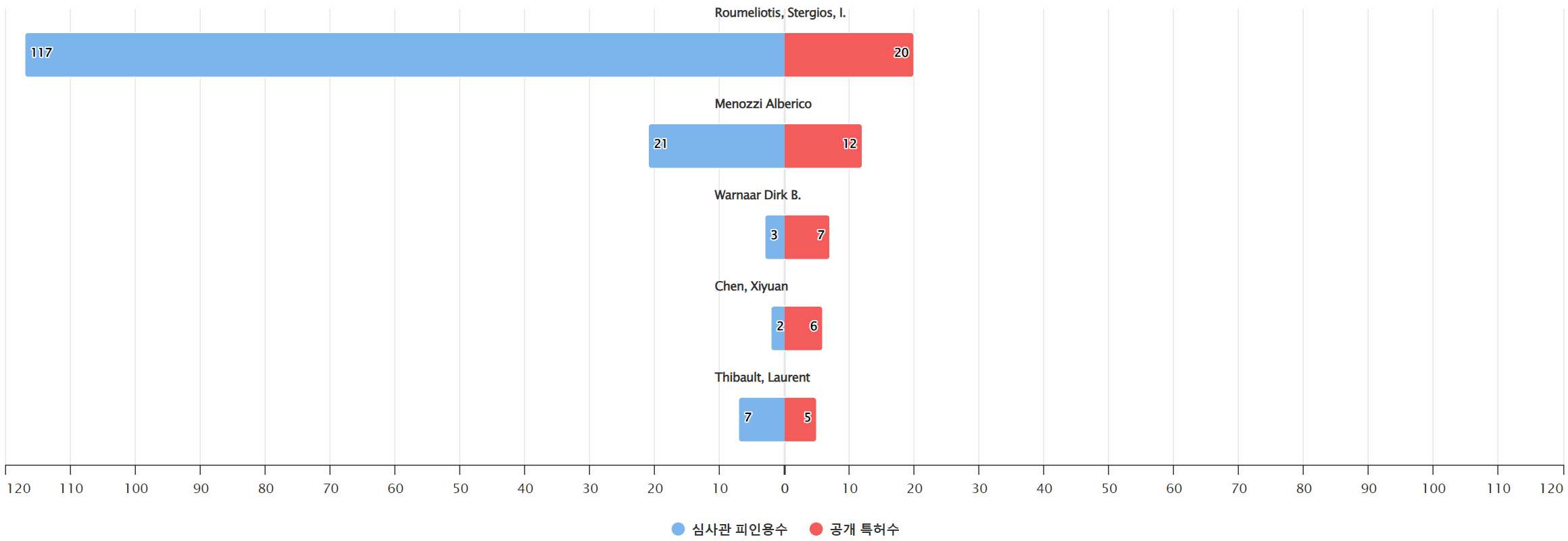 그림네비게이션 분야의 특허 발명 대학연구 기관 소속 핵심 연구자별 발명 특허수 vs 발명 특허가 받은 심사관 피인용수기술 경쟁력 데이터 기준일 20240101