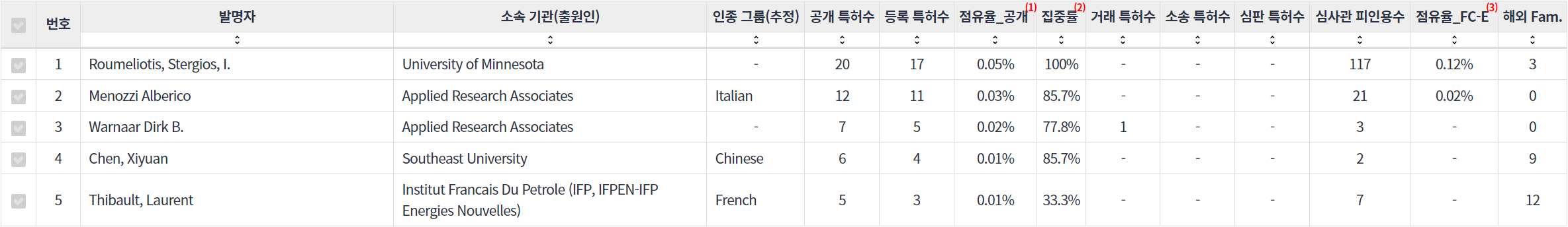 표네비게이션 분야의 특허 발명 대학연구 기관 소속 핵심 연구자별 주요 특허 기술 경쟁력 지표 데이터 기준일 20240101