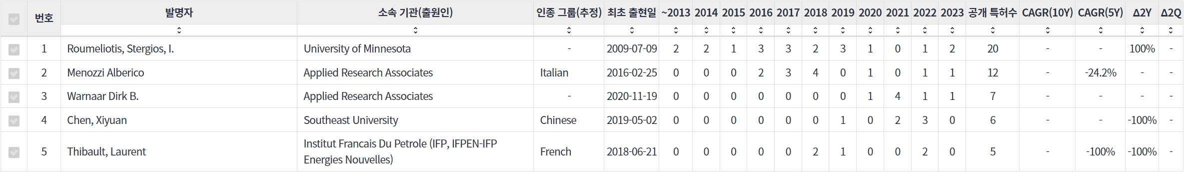 표네비게이션 분야의 특허 발명 대학연구 기관 소속 핵심 연구자별 발명 특허수 동향 데이터 기준일 20240101