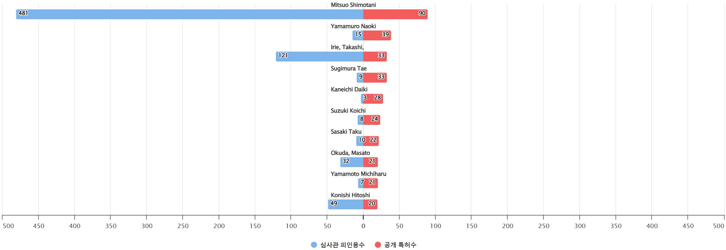 그림네비게이션 분야의 특허 발명 일본계 핵심 연구자별 발명 특허수 vs 발명 특허가 받은 심사관 피인용수기술 경쟁력 데이터 기준일 20240101