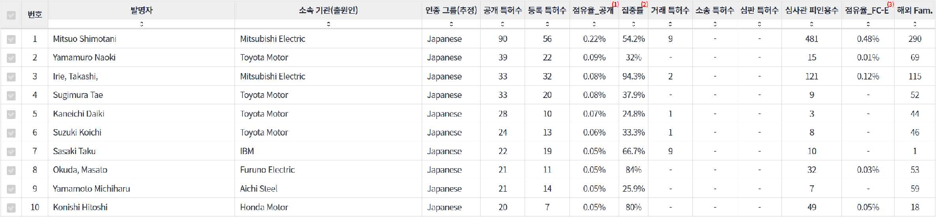 표네비게이션 분야의 특허 발명 일본계 핵심 연구자별 주요 특허 기술 경쟁력 지표 데이터 기준일 20240101