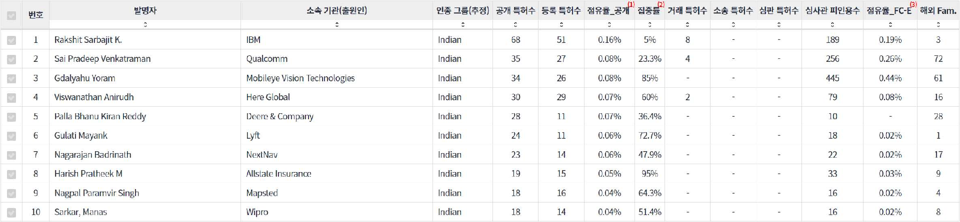 표네비게이션 분야의 특허 발명 인도계 핵심 연구자별 주요 특허 기술 경쟁력 지표 데이터 기준일 20240101