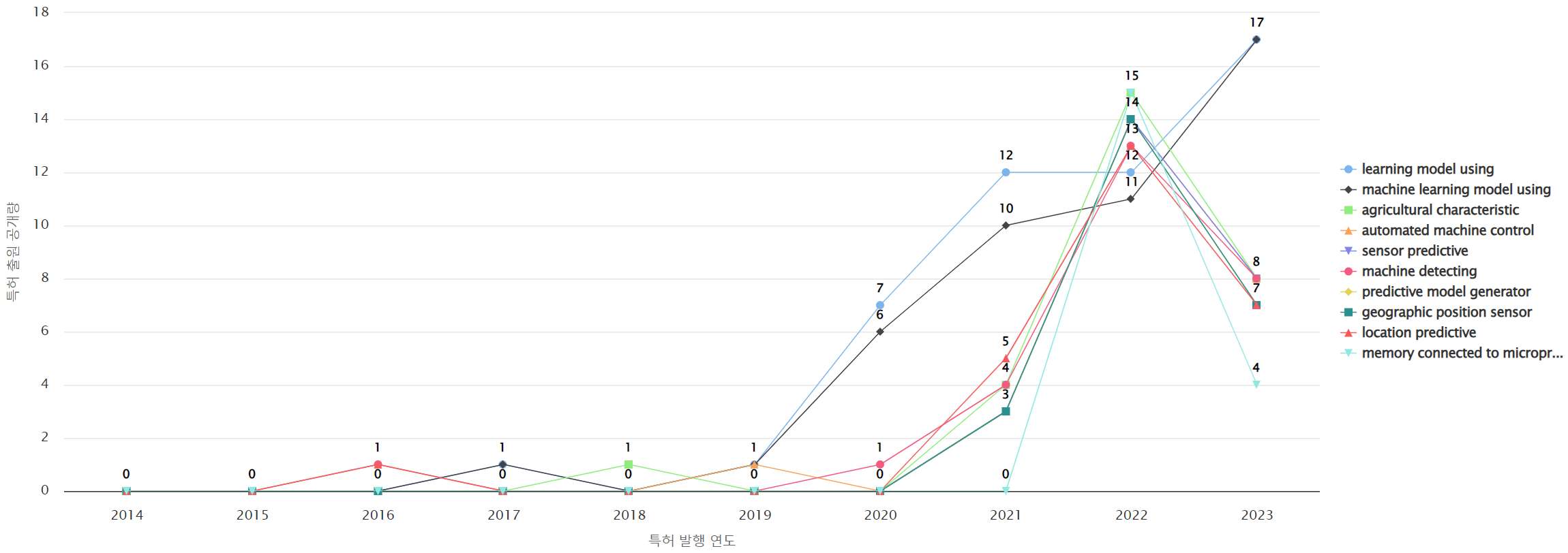 그림네비게이션 분야의 미국 특허에 포함된 급성장 요소 기술키워드 동향 데이터 기준일 20240101