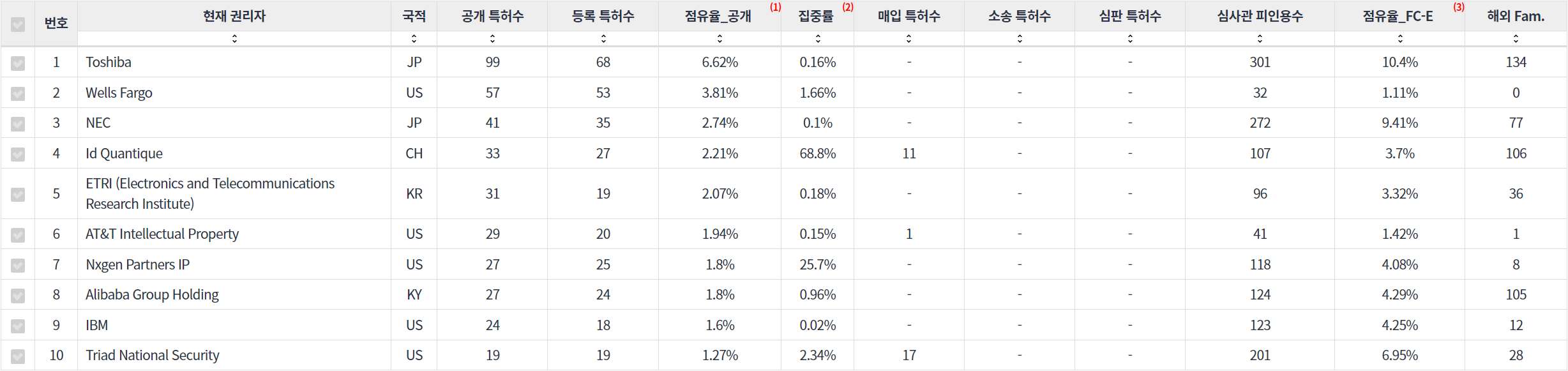 표양자 암호 분야의 미국 특허 관련 핵심 기업 주요 지표 데이터 기준일 20240101