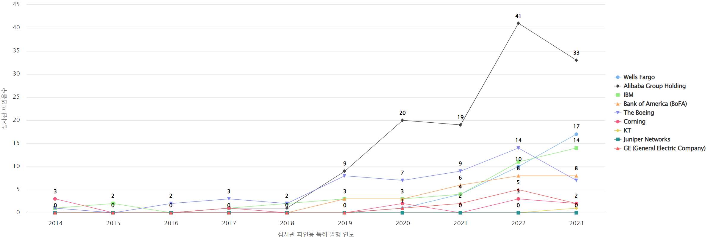 그림양자 암호 분야의 특허 보유 NYSE 상장 기업별 보유 특허가 받은 심사관 피인용수기술 영향력 데이터 기준일 20240101