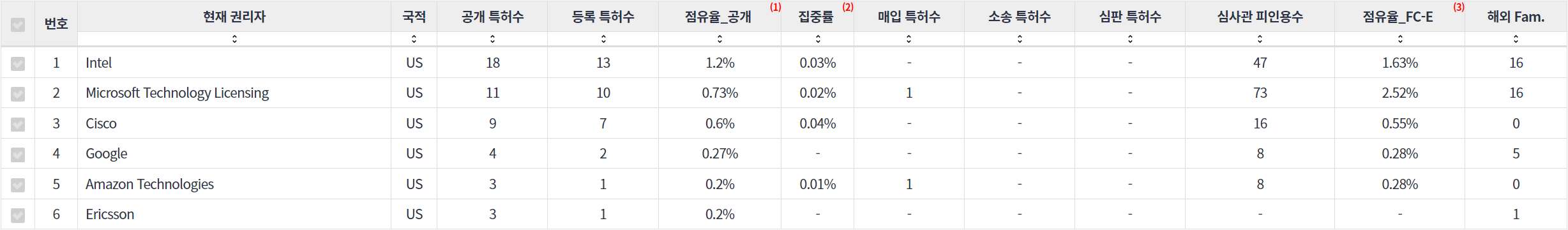 표양자 암호 인식 분야의 특허 보유 Nasdaq 상장 기업별 주요 특허 지표 데이터 기준일 20240101