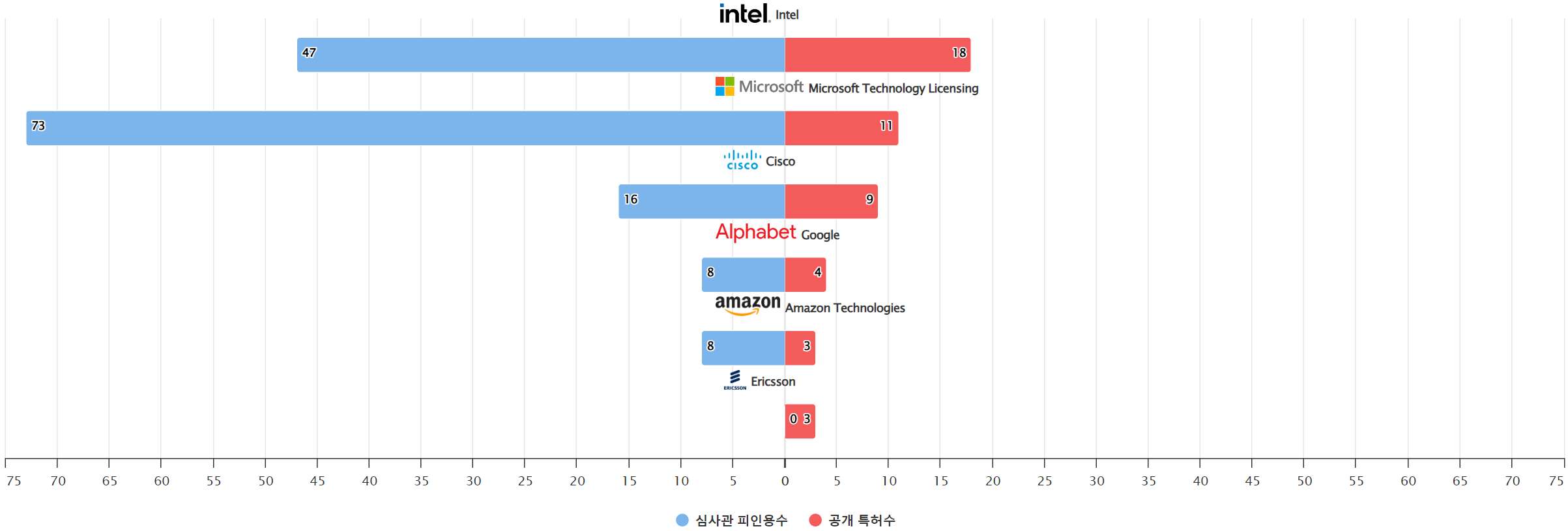 그림양자 암호 인식 분야의 특허 보유 Nasdaq 상장 기업별 보유 특허수 vs 보유 특허가 받은 심사관 피인용수기술 경쟁력 데이터 기준일 20240101