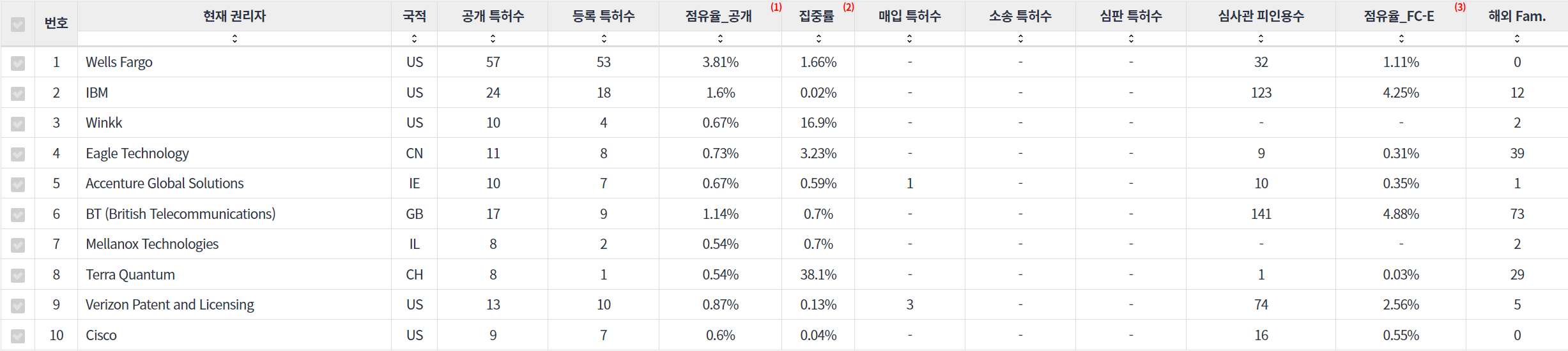 표양자 암호 분야의 특허 출원공개 급성장 기업별 주요 특허 기술 경쟁력 지표 데이터 기준일 20240101