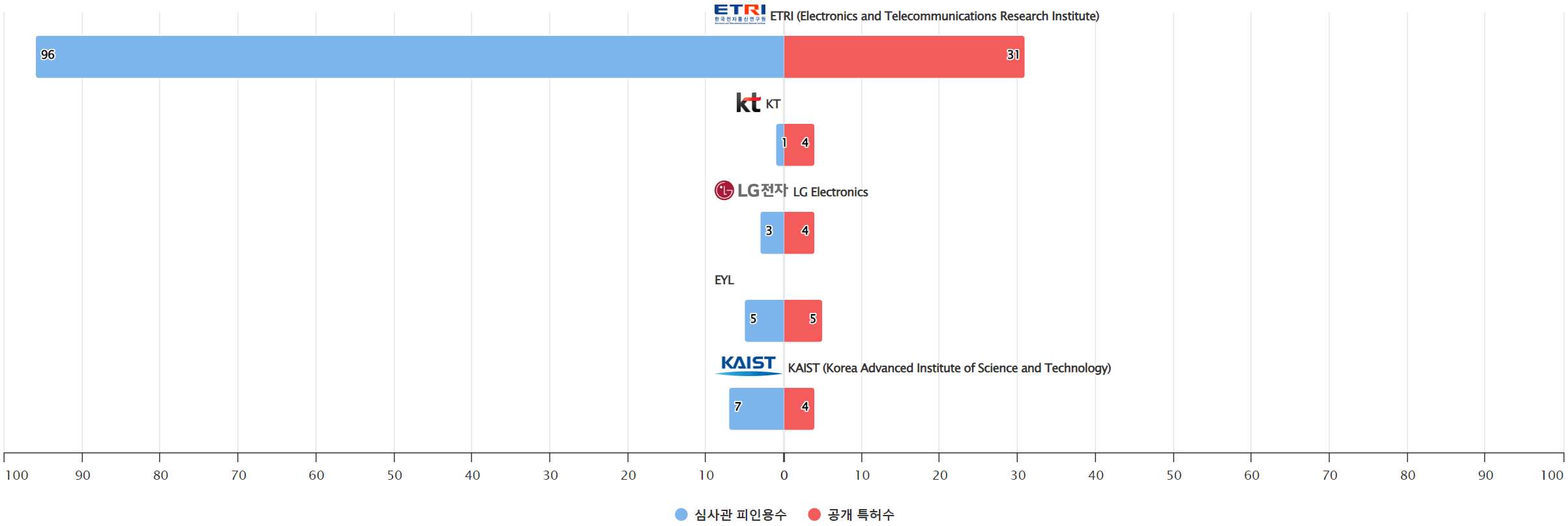 그림양자 암호 분야의 특허 출원공개 급성장 한국 기업별 보유 특허수 vs 보유 특허가 받은 심사관 피인용수기술 경쟁력 데이터 기준일 20240101