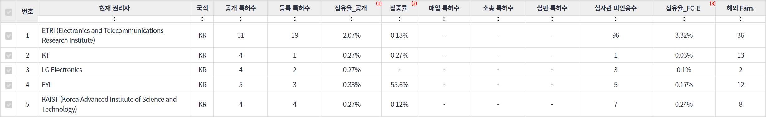 표양자 암호 분야의 특허 출원공개 급성장 한국 기업별 주요 특허 기술 경쟁력 지표 데이터 기준일 20240101