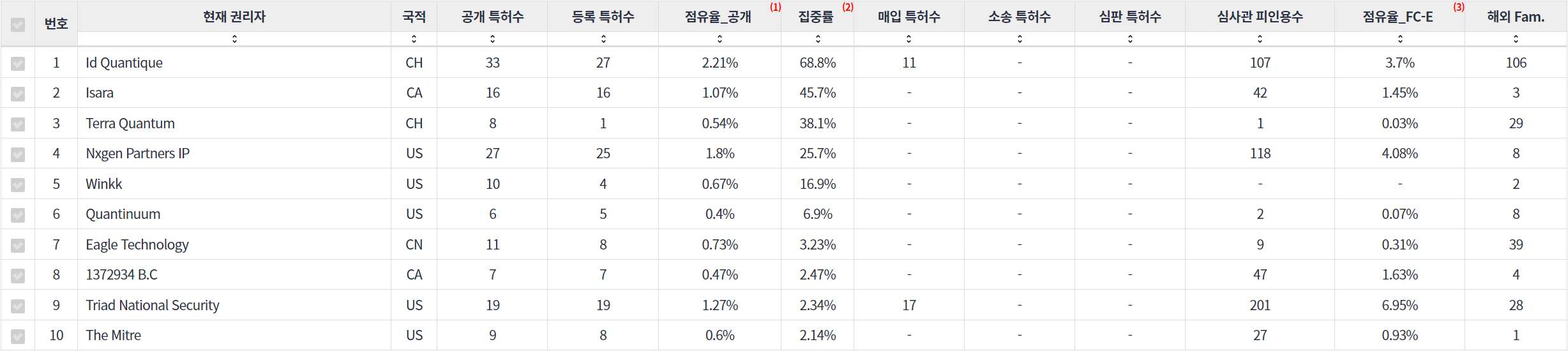 표양자 암호 분야에 특화된 전문 기업별 특허 주요 특허 기술 경쟁력 지표 데이터 기준일 20240101