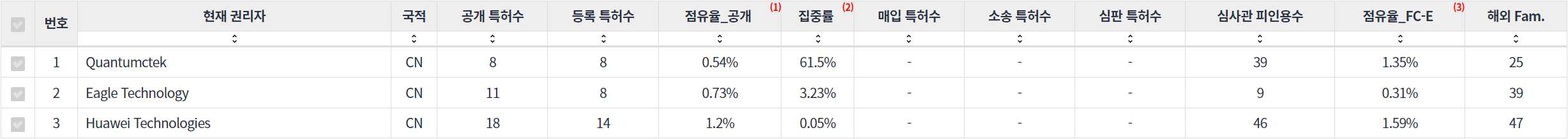 표양자 암호 분야에 특화된 전문 중국 기업별 특허 출원공개 특허 동향 데이터 기준일 20240101