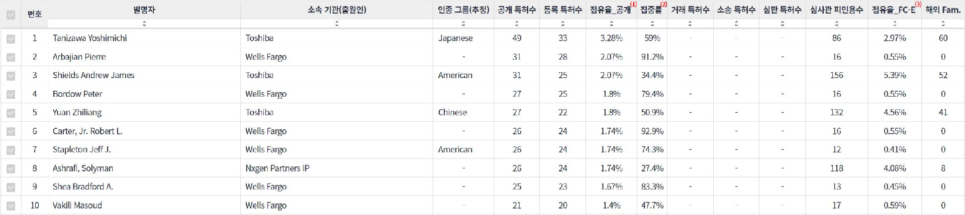 표양자 암호 분야의 특허 발명 기업 소속 핵심 연구자별 주요 특허 기술 경쟁력 지표 데이터 기준일 20240101