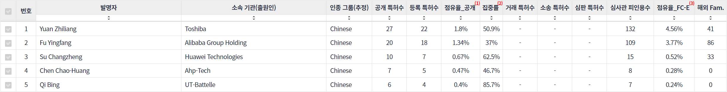 표양자 암호 분야의 특허 발명 중국계 핵심 연구자별 주요 특허 기술 경쟁력 지표 데이터 기준일 20240101