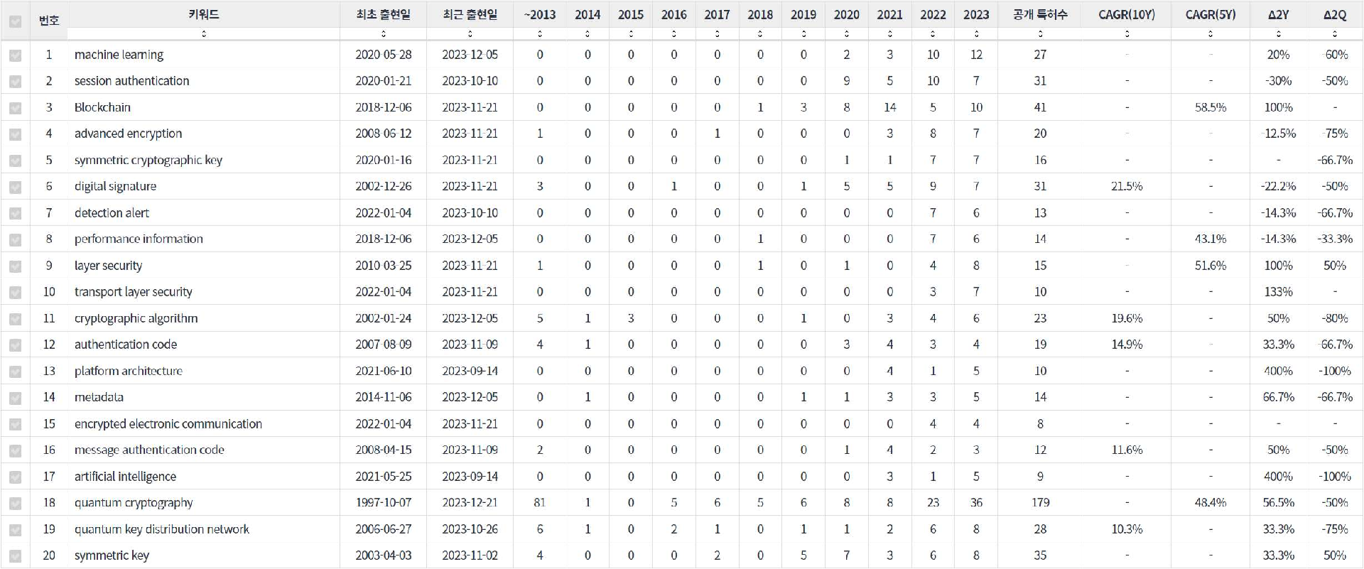표양자 암호 분야의 미국 특허에 포함된 정보통신 관련 급성장 요소 기술키워드 분석 데이터 기준일 20240101