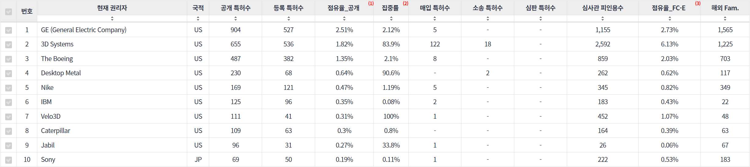 표3D 프린팅 분야의 특허 보유 NYSE 상장 기업별 주요 특허 지표 데이터 기준일 20240101