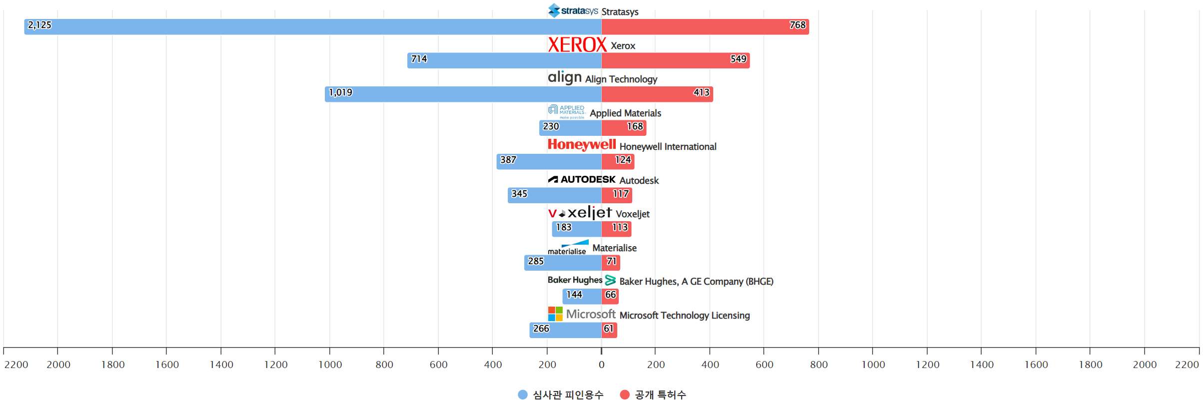 그림3D 프린팅 인식 분야의 특허 보유 Nasdaq 상장 기업별 보유 특허수 vs 보유 특허가 받은 심사관 피인용수기술 경쟁력 데이터 기준일 20240101