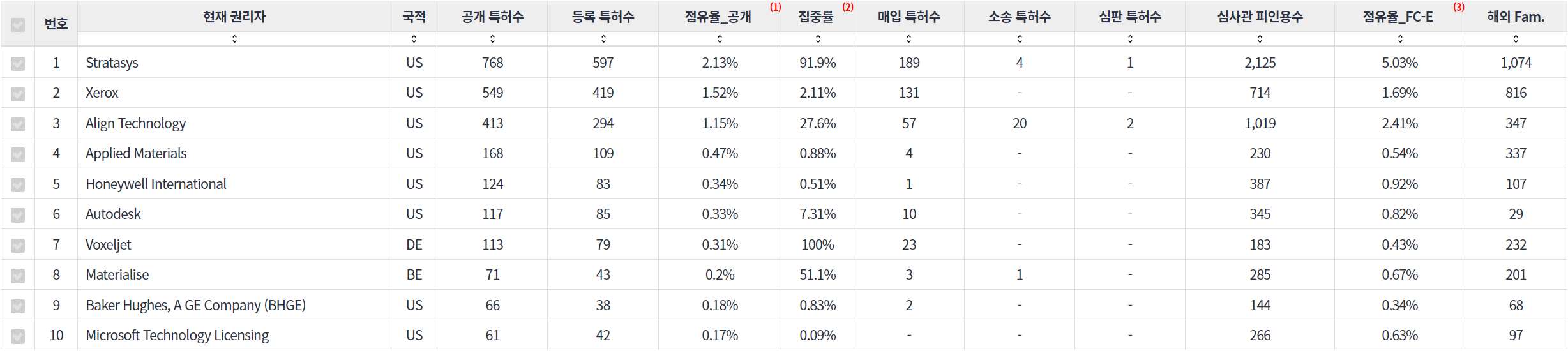 표3D 프린팅 인식 분야의 특허 보유 Nasdaq 상장 기업별 주요 특허 지표 데이터 기준일 20240101