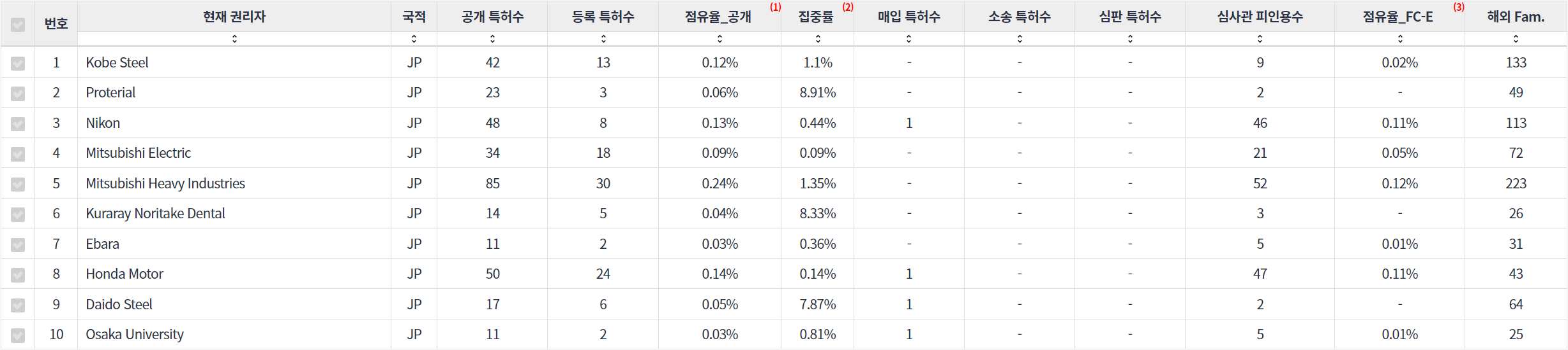 표3D 프린팅 분야의 특허 출원공개 급성장 일본 기업별 주요 특허 기술 경쟁력 지표 데이터 기준일 20240101