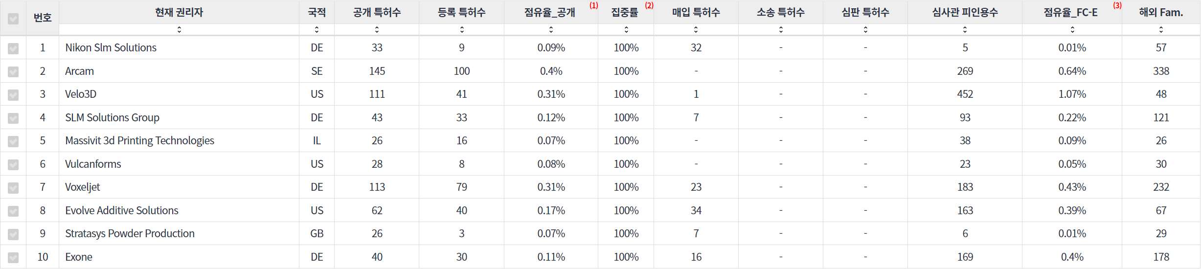 표3D 프린팅 분야에 특화된 전문 기업별 특허 주요 특허 기술 경쟁력 지표 데이터 기준일 20240101