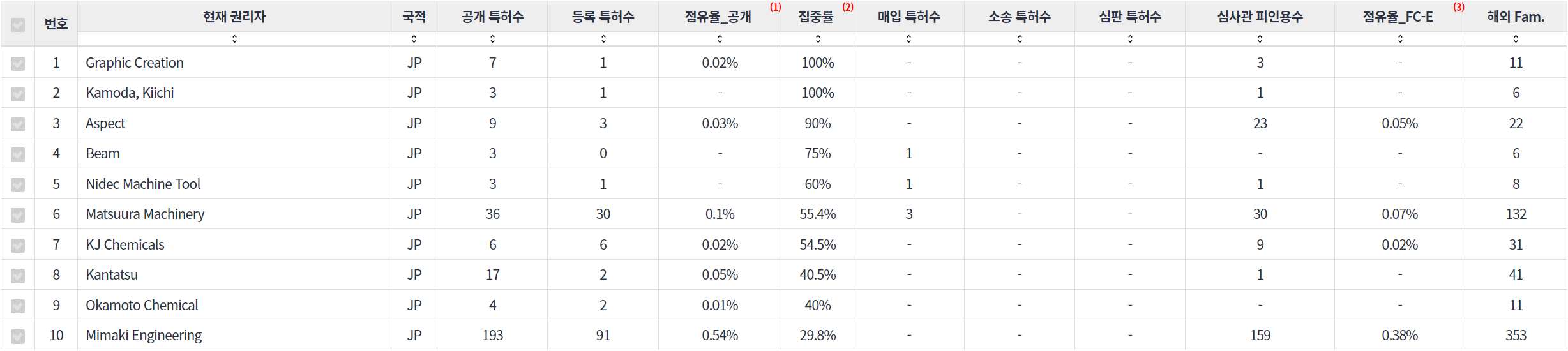 표3D 프린팅 분야에 특화된 전문 일본 기업별 특허 출원공개 특허 동향 데이터 기준일 20240101