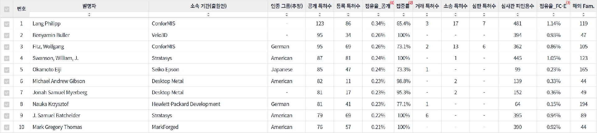 표3D 프린팅 분야의 특허 발명 기업 소속 핵심 연구자별 주요 특허 기술 경쟁력 지표 데이터 기준일 20240101