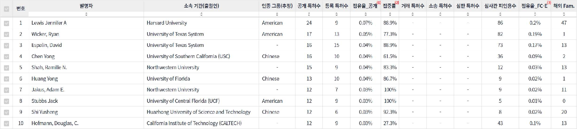 표3D 프린팅 분야의 특허 발명 대학연구 기관 소속 핵심 연구자별 주요 특허 기술 경쟁력 지표 데이터 기준일 20240101