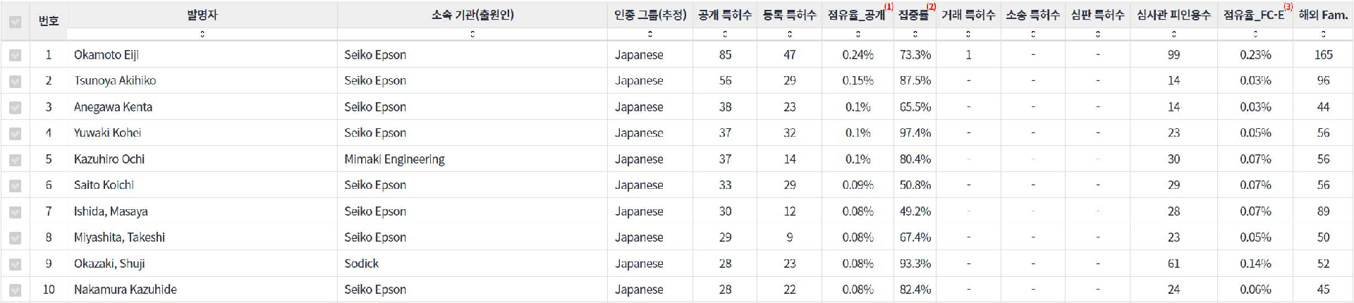 표3D 프린팅 분야의 특허 발명 일본계 핵심 연구자별 주요 특허 기술 경쟁력 지표 데이터 기준일 20240101