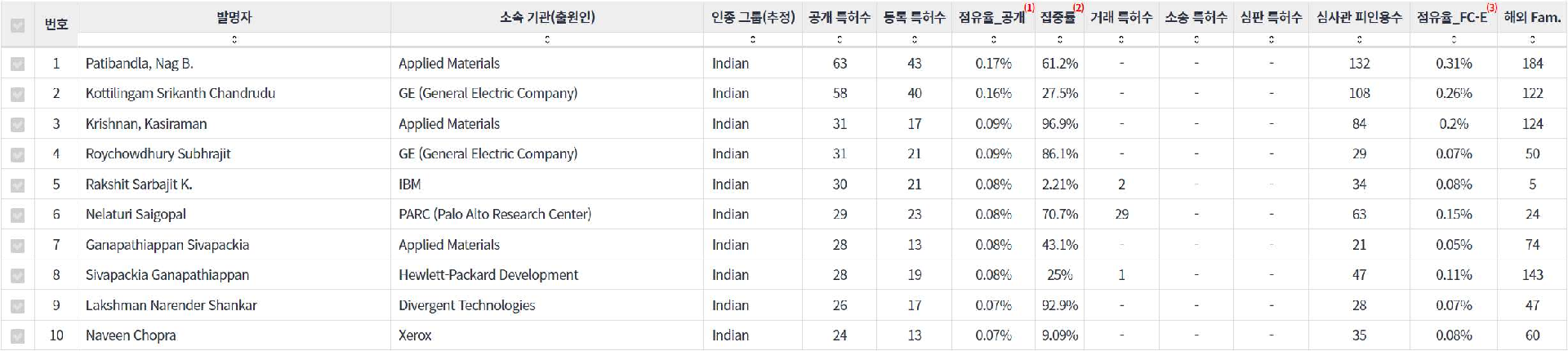 표3D 프린팅 분야의 특허 발명 인도계 핵심 연구자별 주요 특허 기술 경쟁력 지표 데이터 기준일 20240101