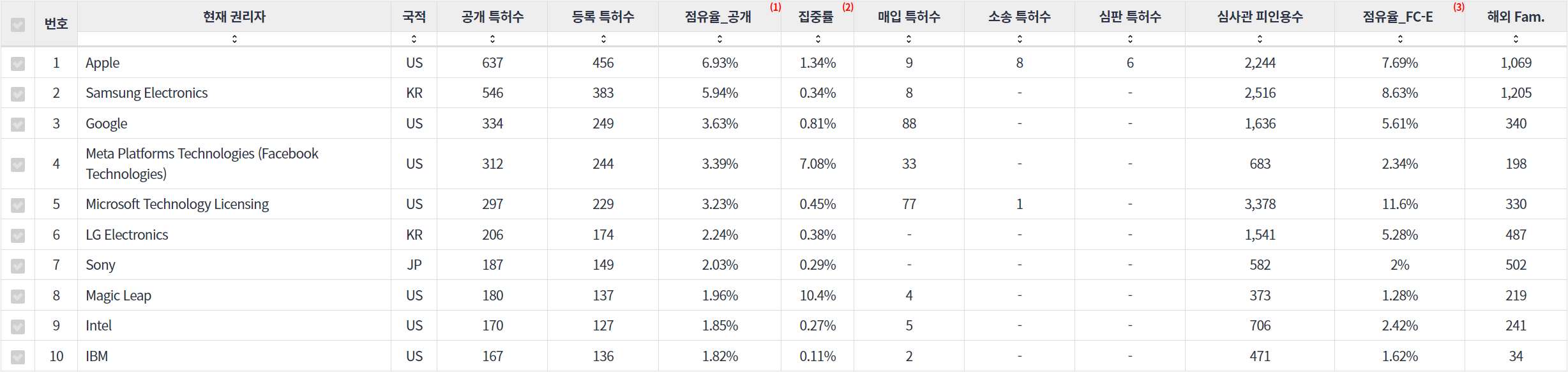 표웨어러블 컴퓨터 분야의 미국 특허 관련 핵심 기업 주요 지표 데이터 기준일 20240101