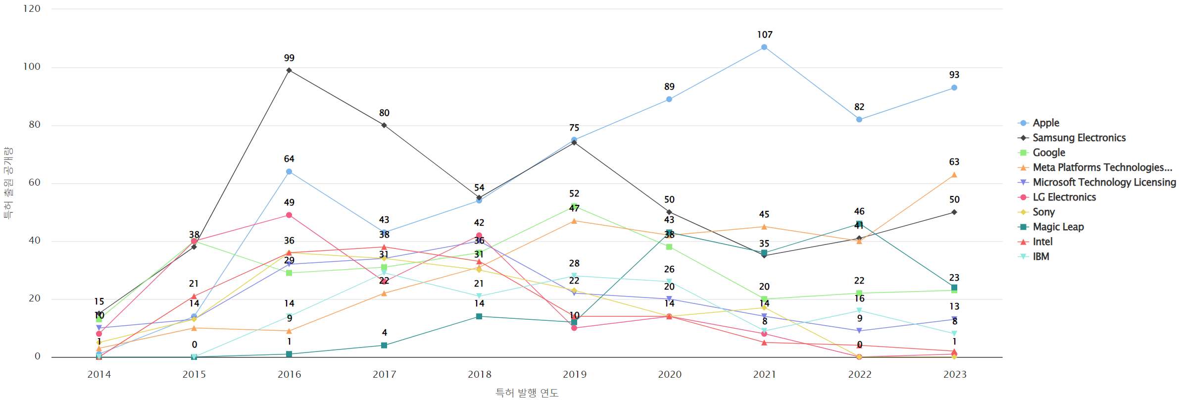 그림웨어러블 컴퓨터 분야의 마켓 리더별 특허 출원공개 동향 데이터 기준일 20240101