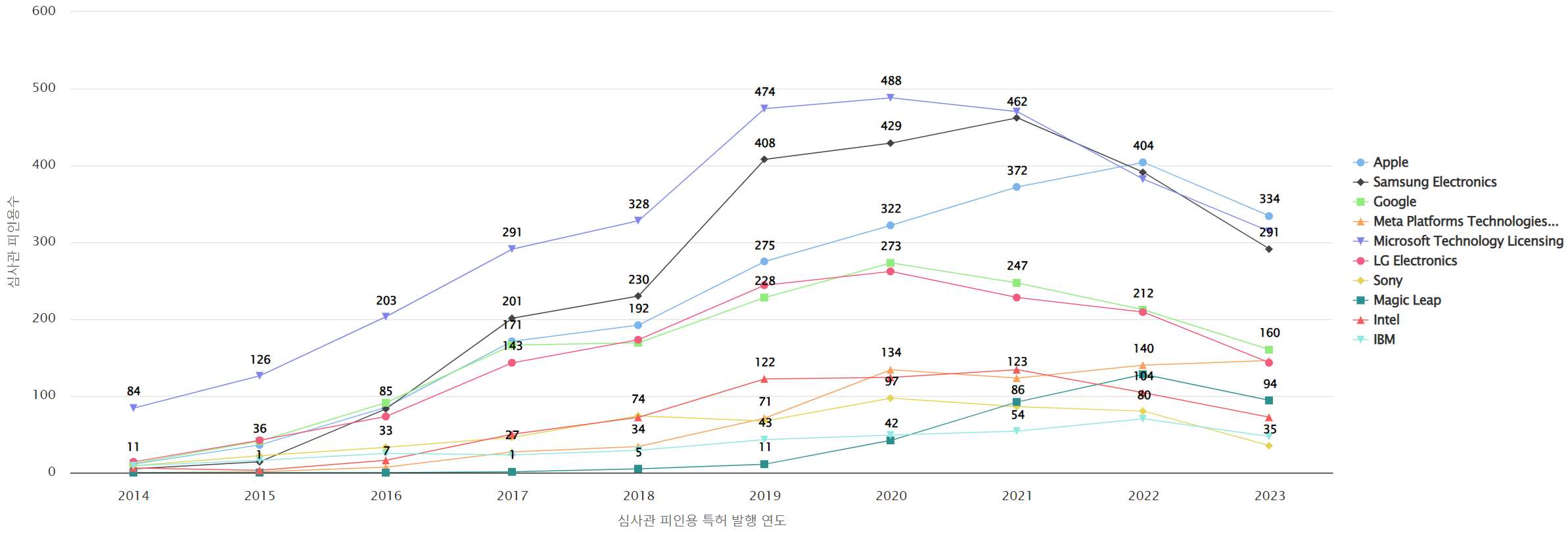 그림웨어러블 컴퓨터 분야의 마켓 리더별 보유 미국 특허의 심사관 피인용 동향 데이터 기준일 20240101