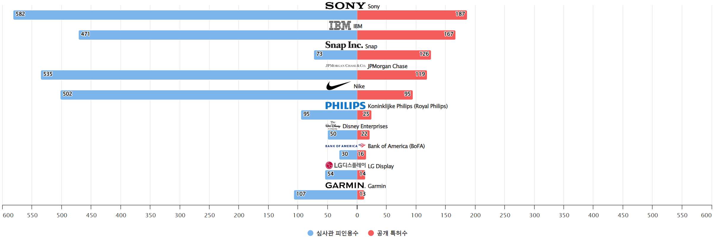 그림웨어러블 컴퓨터 분야의 특허 보유 NYSE 상장 기업별 보유 특허수 vs 보유 특허가 받은 심사관 피인용수기술 경쟁력 데이터 기준일 20240101