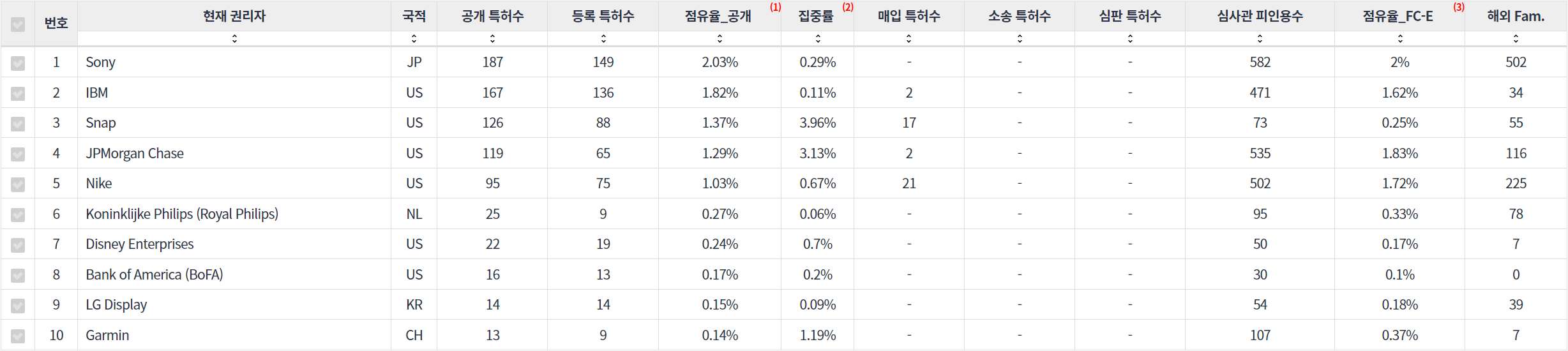 표웨어러블 컴퓨터 분야의 특허 보유 NYSE 상장 기업별 주요 특허 지표 데이터 기준일 20240101